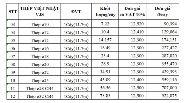 Bảng dự báo tình hình giá sắt thép hiện nay của Việt Nhật