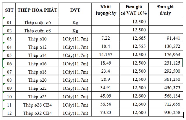 Giá phôi thép hôm nay của Hòa Phát