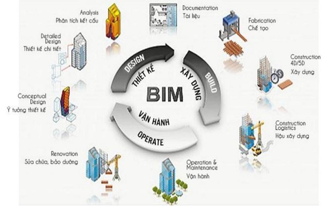 BMI là xu hướng không thể thiếu trong ngành xây dựng